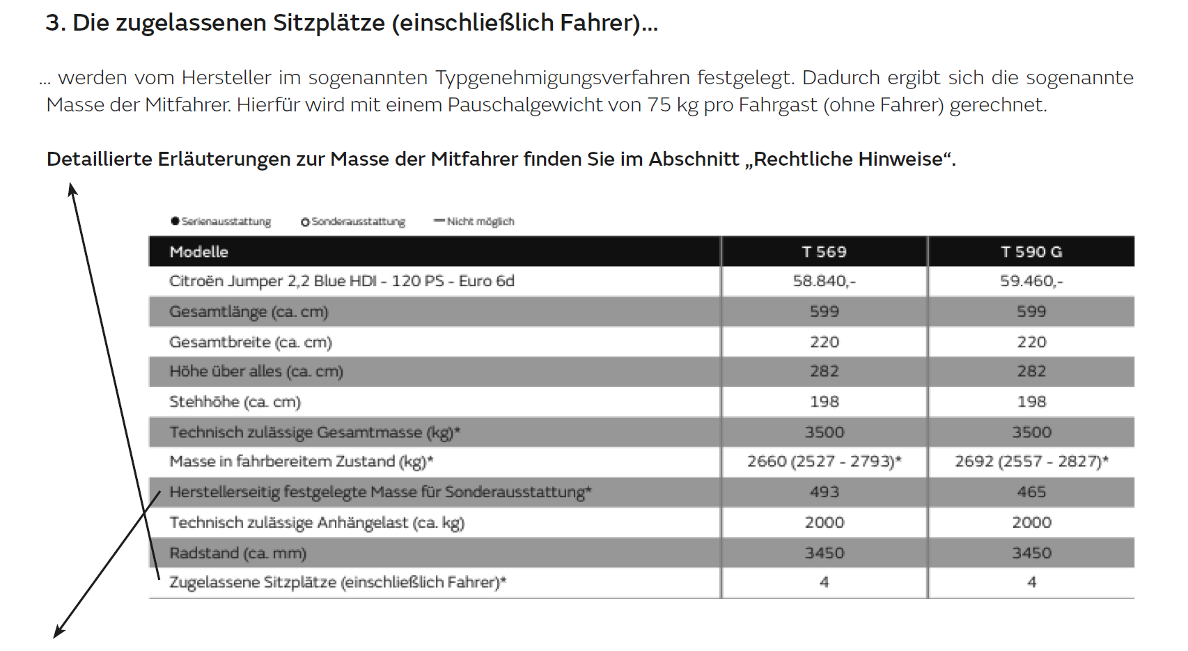 3. Die zugelassenen Sitzplätze (einschließlich Fahrer)… … werden vom Hersteller im sogenannten Typgenehmigungsverfahren festgelegt. Dadurch ergibt sich die sogenannte Masse der Mitfahrer. Hierfür wird mit einem Pauschalgewicht von 75 kg pro Fahrgast (ohne Fahrer) gerechnet. 4. Die herstellerseitig festgelegte Masse für Sonderausstattung… … ist ein von Bürstner pro Grundriss festgelegter Wert für die maximale Masse der bestellbaren Sonderausstattung. Diese Begrenzung soll gewährleisten, dass die Mindestnutzlast, d.h. die gesetzlich vorgeschriebene freie Masse für Gepäck und nachträglich eingebautes Zubehör, bei den von Bürstner ausgelieferten Fahrzeugen auch tatsächlich für die Zuladung zur Verfügung steht. Sollte die Wiegung am Bandende im Ausnahmefall gleichwohl ergeben, dass die tatsächliche Zuladungsmöglichkeit die Mindestnutzlast wegen einer zulässigen Gewichtsabweichung nach oben unterschreitet, werden wir vor einer Auslieferung des Fahrzeugs gemeinsam mit Ihrem Handelspartner und Ihnen prüfen, ob wir bspw. das Fahrzeug auflasten, Sitzplätze reduzieren oder Sonderausstattung herausnehmen. 5. Das Mehrgewicht von Sonderausstattung und Paketen… … erhöht die tatsächliche Masse des Fahrzeugs (= Masse in fahrbereitem Zustand plus ausgewählte Sonderausstattung) und verringert die Nutzlast. Der angegebene Wert weist das Mehrgewicht gegenüber der Serienausstattung des jeweiligen Grundrisses aus. Das Gesamtgewicht der ausgewählten Pakete und Sonderausstattung darf die herstellerseitig festgelegte Masse für Sonderausstattung nicht überschreiten.