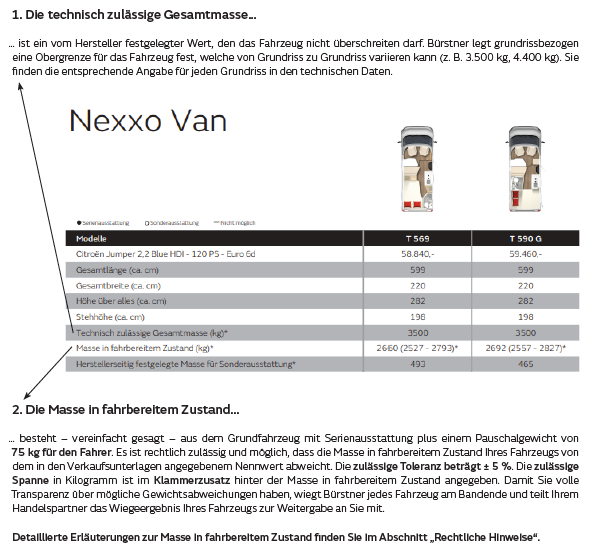 1. Die technisch zulässige Gesamtmasse… … ist ein vom Hersteller festgelegter Wert, den das Fahrzeug nicht überschreiten darf. Bürstner legt grundrissbezogen eine Obergrenze für das Fahrzeug fest, welche von Grundriss zu Grundriss variieren kann (z. B. 3.500 kg, 4.400 kg). Sie finden die entsprechende Angabe für jeden Grundriss in den technischen Daten. 2. Die Masse in fahrbereitem Zustand… … besteht – vereinfacht gesagt – aus dem Grundfahrzeug mit Serienausstattung plus einem Pauschalgewicht von 75 kg für den Fahrer. Es ist rechtlich zulässig und möglich, dass die Masse in fahrbereitem Zustand Ihres Fahrzeugs von dem in den Verkaufsunterlagen angegebenem Nennwert abweicht. Die zulässige Toleranz beträgt ± 5 %. Die zulässige Spanne in Kilogramm ist im Klammerzusatz hinter der Masse in fahrbereitem Zustand angegeben. Damit Sie volle Transparenz über mögliche Gewichtsabweichungen haben, wiegt Bürstner jedes Fahrzeug am Bandende und teilt Ihrem Handelspartner das Wiegeergebnis Ihres Fahrzeugs zur Weitergabe an Sie mit. Detaillierte Erläuterungen zur Masse in fahrbereitem Zustand finden Sie im Abschnitt „Rechtliche Hinweise“.