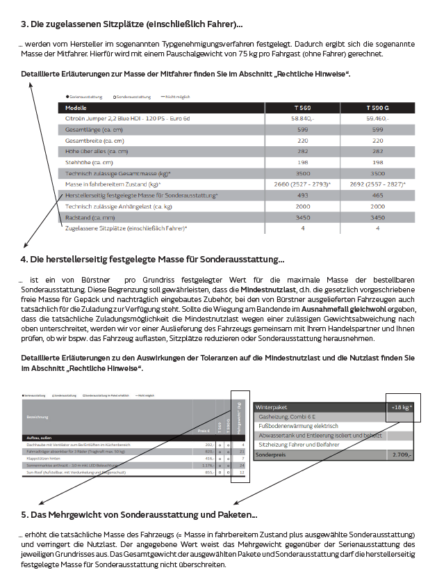 3. Die zugelassenen Sitzplätze (einschließlich Fahrer)… … werden vom Hersteller im sogenannten Typgenehmigungsverfahren festgelegt. Dadurch ergibt sich die sogenannte Masse der Mitfahrer. Hierfür wird mit einem Pauschalgewicht von 75 kg pro Fahrgast (ohne Fahrer) gerechnet. Detaillierte Erläuterungen zur Masse der Mitfahrer finden Sie im Abschnitt „Rechtliche Hinweise“. 4. Die herstellerseitig festgelegte Masse für Sonderausstattung… … ist ein von Bürstner pro Grundriss festgelegter Wert für die maximale Masse der bestellbaren Sonderausstattung. Diese Begrenzung soll gewährleisten, dass die Mindestnutzlast, d.h. die gesetzlich vorgeschriebene freie Masse für Gepäck und nachträglich eingebautes Zubehör, bei den von Bürstner ausgelieferten Fahrzeugen auch tatsächlich für die Zuladung zur Verfügung steht. Sollte die Wiegung am Bandende im Ausnahmefall gleichwohl ergeben, dass die tatsächliche Zuladungsmöglichkeit die Mindestnutzlast wegen einer zulässigen Gewichtsabweichung nach oben unterschreitet, werden wir vor einer Auslieferung des Fahrzeugs gemeinsam mit Ihrem Handelspartner und Ihnen prüfen, ob wir bspw. das Fahrzeug auflasten, Sitzplätze reduzieren oder Sonderausstattung herausnehmen. Detaillierte Erläuterungen zu den Auswirkungen der Toleranzen auf die Mindestnutzlast und die Nutzlast finden Sie im Abschnitt „Rechtliche Hinweise“.