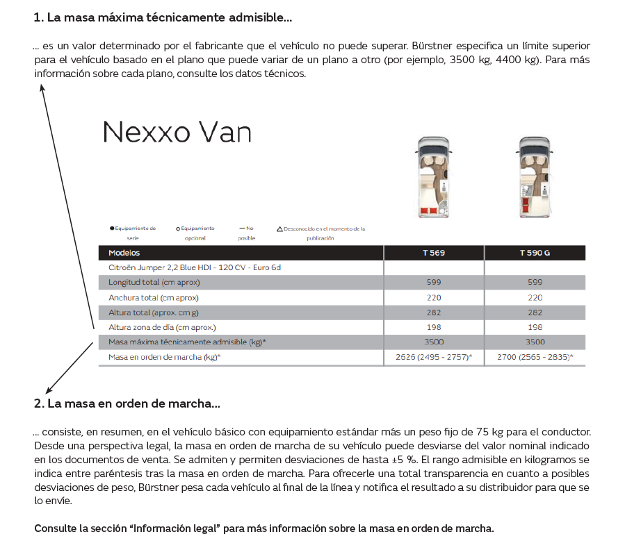 1. La masa máxima técnicamente admisible... ... es un valor determinado por el fabricante que el vehículo no puede superar. Bürstner especifica un límite superior para el vehículo basado en el plano que puede variar de un plano a otro (por ejemplo, 3500 kg, 4400 kg). Para más información sobre cada plano, consulte los datos técnicos. 2. La masa en orden de marcha… ... consiste, en resumen, en el vehículo básico con equipamiento estándar más un peso fijo de 75 kg para el conductor. Desde una perspectiva legal, la masa en orden de marcha de su vehículo puede desviarse del valor nominal indicado en los documentos de venta. Se admiten y permiten desviaciones de hasta ±5 %. El rango admisible en kilogramos se indica entre paréntesis tras la masa en orden de marcha. Para ofrecerle una total transparencia en cuanto a posibles desviaciones de peso, Bürstner pesa cada vehículo al final de la línea y notifica el resultado a su distribuidor para que se lo envíe. Consulte la sección “Información legal” para más información sobre la masa en orden de marcha.