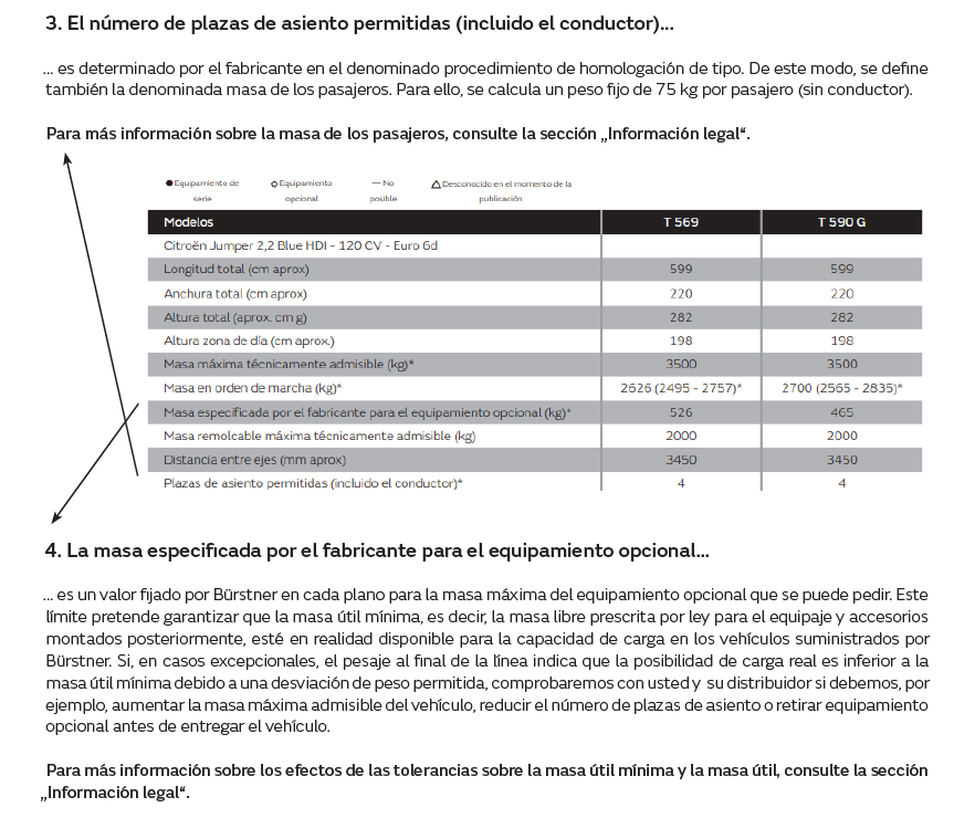 3. El número de plazas de asiento permitidas (incluido el conductor)... ... es determinado por el fabricante en el denominado procedimiento de homologación de tipo. De este modo, se define también la denominada masa de los pasajeros. Para ello, se calcula un peso fijo de 75 kg por pasajero (sin conductor). Para más información sobre la masa de los pasajeros, consulte la sección „Información legal“. 4. La masa especificada por el fabricante para el equipamiento opcional… ... es un valor fijado por Bürstner en cada plano para la masa máxima del equipamiento opcional que se puede pedir. Este límite pretende garantizar que la masa útil mínima, es decir, la masa libre prescrita por ley para el equipaje y accesorios montados posteriormente, esté en realidad disponible para la capacidad de carga en los vehículos suministrados por Bürstner. Si, en casos excepcionales, el pesaje al final de la línea indica que la posibilidad de carga real es inferior a la masa útil mínima debido a una desviación de peso permitida, comprobaremos con usted y su distribuidor si debemos, por ejemplo, aumentar la masa máxima admisible del vehículo, reducir el número de plazas de asiento o retirar equipamiento opcional antes de entregar el vehículo. Para más información sobre los efectos de las tolerancias sobre la masa útil mínima y la masa útil, consulte la sección „Información legal“.