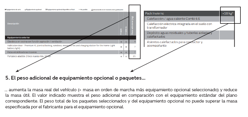 5. El peso adicional de equipamiento opcional o paquetes... ... aumenta la masa real del vehículo (= masa en orden de marcha más equipamiento opcional seleccionado) y reduce la masa útil. El valor indicado muestra el peso adicional en comparación con el equipamiento estándar del plano correspondiente. El peso total de los paquetes seleccionados y del equipamiento opcional no puede superar la masa especificada por el fabricante para el equipamiento opcional.