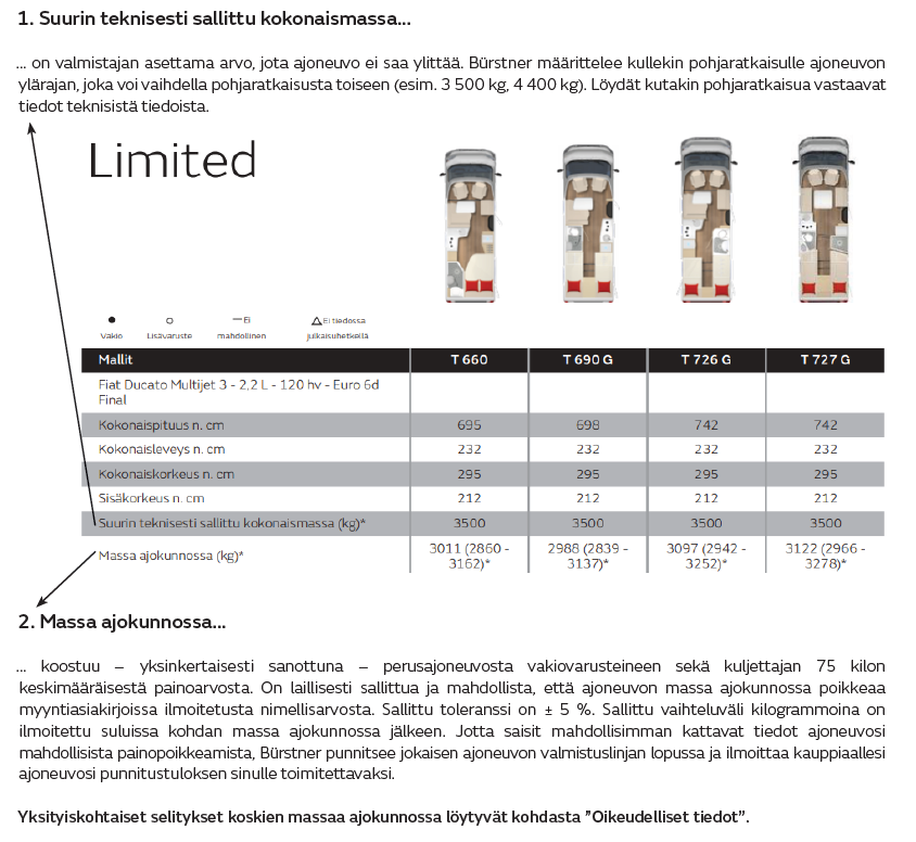 1. Suurin teknisesti sallittu kokonaismassa... ... on valmistajan asettama arvo, jota ajoneuvo ei saa ylittää. Bürstner määrittelee kullekin pohjaratkaisulle ajoneuvon ylärajan, joka voi vaihdella pohjaratkaisusta toiseen (esim. 3 500 kg, 4 400 kg). Löydät kutakin pohjaratkaisua vastaavat tiedot teknisistä tiedoista. 2. Massa ajokunnossa... ... koostuu – yksinkertaisesti sanottuna – perusajoneuvosta vakiovarusteineen sekä kuljettajan 75 kilon keskimääräisestä painoarvosta. On laillisesti sallittua ja mahdollista, että ajoneuvon massa ajokunnossa poikkeaa myyntiasiakirjoissa ilmoitetusta nimellisarvosta. Sallittu toleranssi on ± 5 %. Sallittu vaihteluväli kilogrammoina on ilmoitettu suluissa kohdan massa ajokunnossa jälkeen. Jotta saisit mahdollisimman kattavat tiedot ajoneuvosi mahdollisista painopoikkeamista, Bürstner punnitsee jokaisen ajoneuvon valmistuslinjan lopussa ja ilmoittaa kauppiaallesi ajoneuvosi punnitustuloksen sinulle toimitettavaksi. Yksityiskohtaiset selitykset koskien massaa ajokunnossa löytyvät kohdasta ”Oikeudelliset tiedot”.