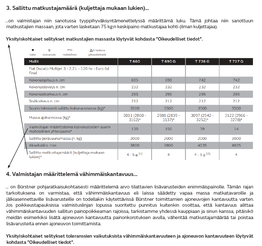 3. Sallittu matkustajamäärä (kuljettaja mukaan lukien)... ...on valmistajan niin sanotussa tyyppihyväksyntämenettelyssä määrittämä luku. Tämä johtaa niin sanottuun matkustajien massaan, jota varten lasketaan 75 kg:n keskipaino matkustajaa kohti (ilman kuljettajaa). Yksityiskohtaiset selitykset matkustajien massasta löytyvät kohdasta ”Oikeudelliset tiedot”. 4. Valmistajan määrittelemä vähimmäiskantavuus... ... on Bürstner pohjaratkaisukohtaisesti määrittelemä arvo tilattavien lisävarusteiden enimmäispainolle. Tämän rajan tarkoituksena on varmistaa, että vähimmäiskantavuus eli laissa säädetty vapaa massa matkatavaroille ja jälkiasennettaville lisävarusteille on todellakin käytettävissä Bürstner toimittamien ajoneuvojen kantavuutta varten. Jos poikkeustapauksissa valmistuslinjan lopussa suoritettu punnitus kuitenkin osoittaa, että kantavuus alittaa vähimmäiskantavuuden sallitun painopoikkeaman rajoissa, tarkistamme yhdessä kauppiaan ja sinun kanssa, pitäisikö meidän esimerkiksi lisätä ajoneuvon kantavuutta painonkorotuksen avulla, vähentää matkustajamäärää tai poistaa lisävarusteita ennen ajoneuvon toimittamista. Yksityiskohtaiset selitykset toleranssien vaikutuksista vähimmäiskantavuuteen ja ajoneuvon kantavuuteen löytyvät kohdasta ”Oikeudelliset tiedot”.