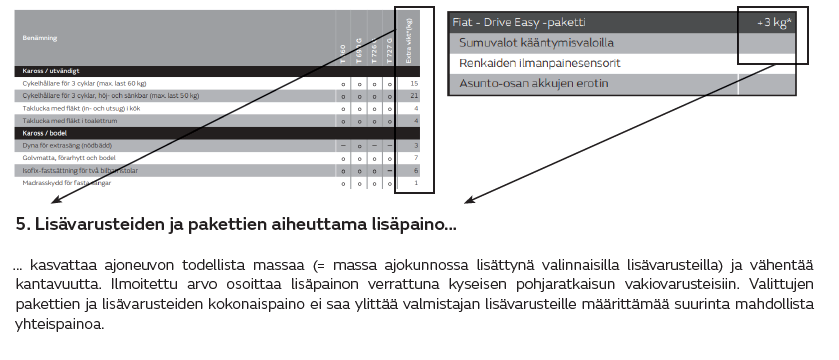 5. Lisävarusteiden ja pakettien aiheuttama lisäpaino… ... kasvattaa ajoneuvon todellista massaa (= massa ajokunnossa lisättynä valinnaisilla lisävarusteilla) ja vähentää kantavuutta. Ilmoitettu arvo osoittaa lisäpainon verrattuna kyseisen pohjaratkaisun vakiovarusteisiin. Valittujen pakettien ja lisävarusteiden kokonaispaino ei saa ylittää valmistajan lisävarusteille määrittämää suurinta mahdollista yhteispainoa.