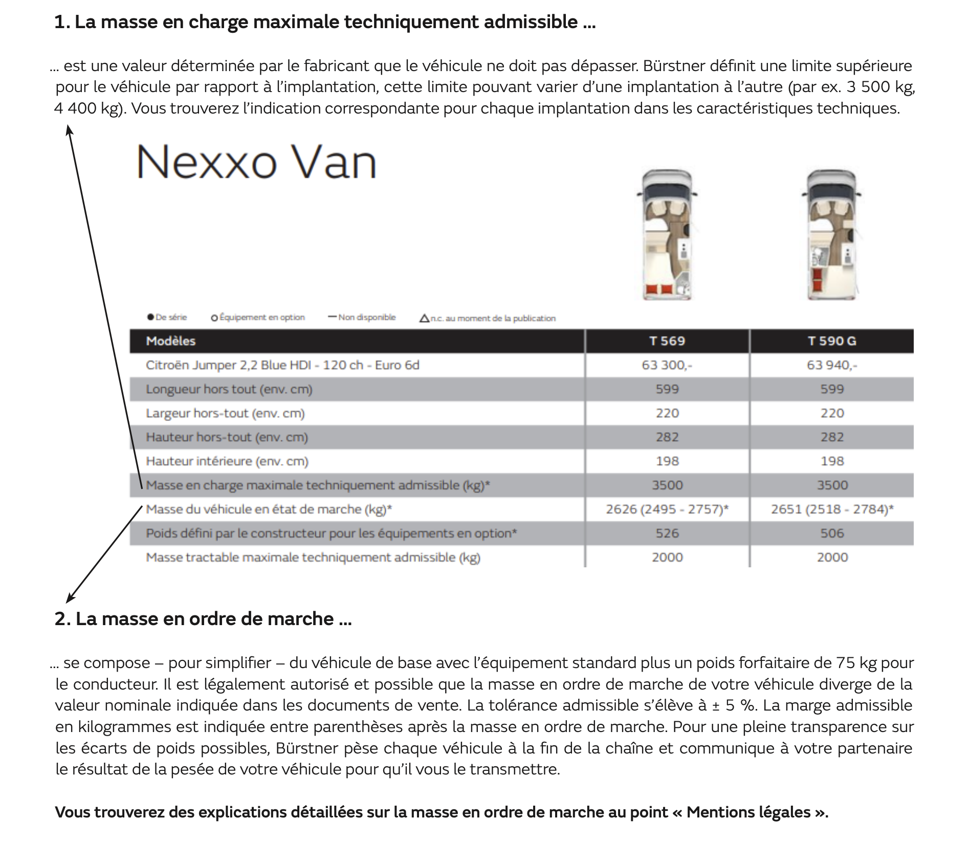 1. La masse en charge maximale techniquement admissible … … est une valeur déterminée par le fabricant que le véhicule ne doit pas dépasser. Bürstner définit une limite supérieure pour le véhicule par rapport à l’implantation, cette limite pouvant varier d’une implantation à l’autre (par ex. 3 500 kg, 4 400 kg). Vous trouverez l’indication correspondante pour chaque implantation dans les caractéristiques techniques. 2. La masse en ordre de marche … … se compose – pour simplifier – du véhicule de base avec l’équipement standard plus un poids forfaitaire de 75 kg pour le conducteur. Il est légalement autorisé et possible que la masse en ordre de marche de votre véhicule diverge de la valeur nominale indiquée dans les documents de vente. La tolérance admissible s’élève à ± 5 %. La marge admissible en kilogrammes est indiquée entre parenthèses après la masse en ordre de marche. Pour une pleine transparence sur les écarts de poids possibles, Bürstner pèse chaque véhicule à la fin de la chaîne et communique à votre partenaire le résultat de la pesée de votre véhicule pour qu’il vous le transmettre. Vous trouverez des explications détaillées sur la masse en ordre de marche au point « Mentions légales ».