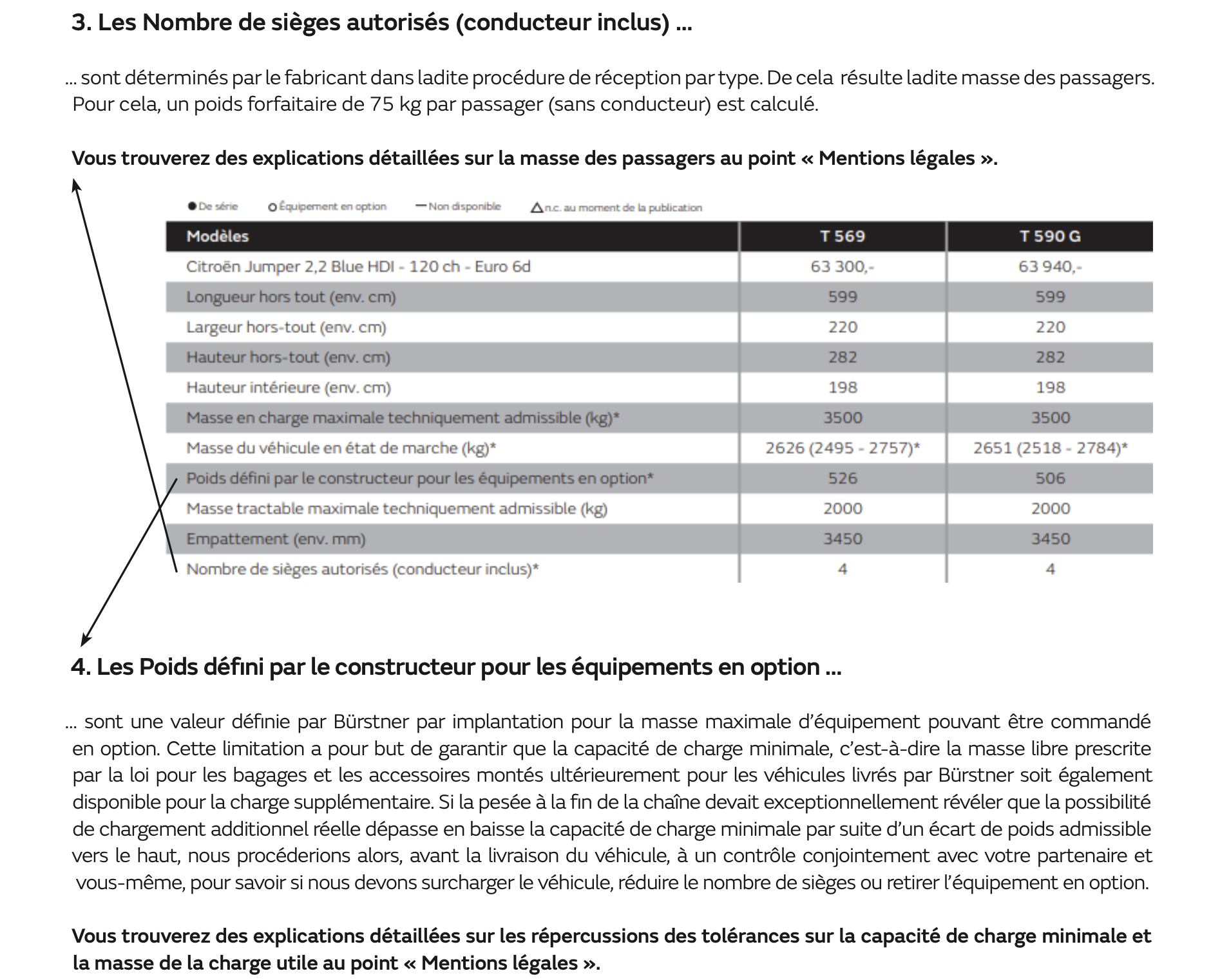 3. Les Nombre de sièges autorisés (conducteur inclus) … … sont déterminés par le fabricant dans ladite procédure de réception par type. De cela résulte ladite masse des passagers. Pour cela, un poids forfaitaire de 75 kg par passager (sans conducteur) est calculé. Vous trouverez des explications détaillées sur la masse des passagers au point « Mentions légales ». 4. Les Poids défini par le constructeur pour les équipements en option … … sont une valeur définie par Bürstner par implantation pour la masse maximale d’équipement pouvant être commandé en option. Cette limitation a pour but de garantir que la capacité de charge minimale, c’est-à-dire la masse libre prescrite par la loi pour les bagages et les accessoires montés ultérieurement pour les véhicules livrés par Bürstner soit également disponible pour la charge supplémentaire. Si la pesée à la fin de la chaîne devait exceptionnellement révéler que la possibilité de chargement additionnel réelle dépasse en baisse la capacité de charge minimale par suite d’un écart de poids admissible vers le haut, nous procéderions alors, avant la livraison du véhicule, à un contrôle conjointement avec votre partenaire et vous-même, pour savoir si nous devons surcharger le véhicule, réduire le nombre de sièges ou retirer l’équipement en option. Vous trouverez des explications détaillées sur les répercussions des tolérances sur la capacité de charge minimale et la masse de la charge utile au point « Mentions légales ».