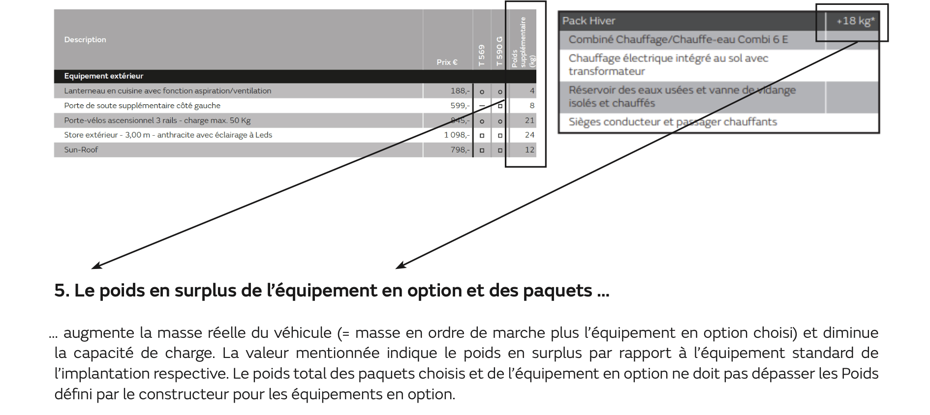 5. Le poids en surplus de l’équipement en option et des paquets … … augmente la masse réelle du véhicule (= masse en ordre de marche plus l’équipement en option choisi) et diminue la capacité de charge. La valeur mentionnée indique le poids en surplus par rapport à l’équipement standard de l’implantation respective. Le poids total des paquets choisis et de l’équipement en option ne doit pas dépasser les Poids défini par le constructeur pour les équipements en option.