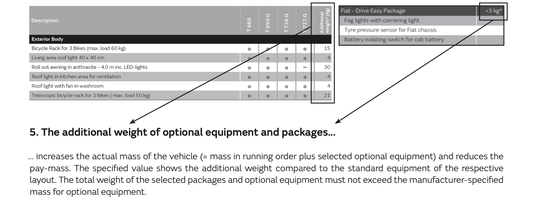 5. The additional weight of optional equipment and packages... ... increases the actual mass of the vehicle (= mass in running order plus selected optional equipment) and reduces the pay-mass. The specified value shows the additional weight compared to the standard equipment of the respective layout. The total weight of the selected packages and optional equipment must not exceed the manufacturer-specified mass for optional equipment.