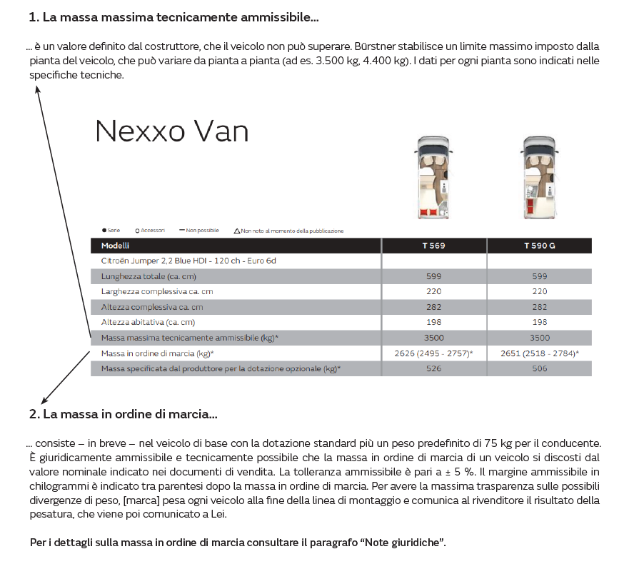 1. La massa massima tecnicamente ammissibile… … è un valore definito dal costruttore, che il veicolo non può superare. Bürstner stabilisce un limite massimo imposto dalla pianta del veicolo, che può variare da pianta a pianta (ad es. 3.500 kg, 4.400 kg). I dati per ogni pianta sono indicati nelle specifiche tecniche. 2. La massa in ordine di marcia… … consiste – in breve – nel veicolo di base con la dotazione standard più un peso predefinito di 75 kg per il conducente. È giuridicamente ammissibile e tecnicamente possibile che la massa in ordine di marcia di un veicolo si discosti dal valore nominale indicato nei documenti di vendita. La tolleranza ammissibile è pari a ± 5 %. Il margine ammissibile in chilogrammi è indicato tra parentesi dopo la massa in ordine di marcia. Per avere la massima trasparenza sulle possibili divergenze di peso, [marca] pesa ogni veicolo alla fine della linea di montaggio e comunica al rivenditore il risultato della pesatura, che viene poi comunicato a Lei.