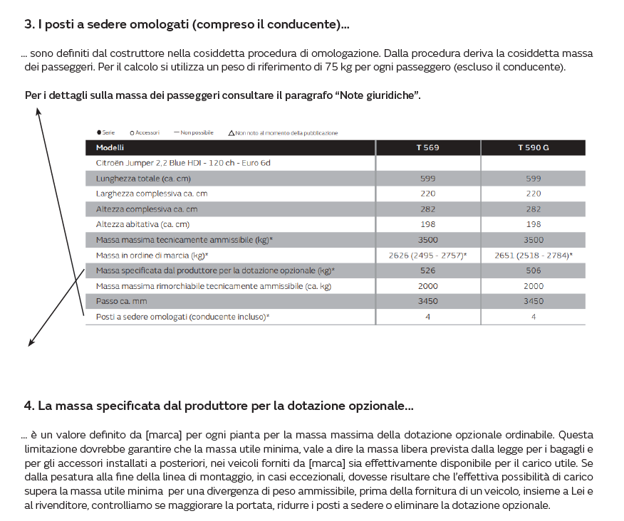 3. I posti a sedere omologati (compreso il conducente)… … sono definiti dal costruttore nella cosiddetta procedura di omologazione. Dalla procedura deriva la cosiddetta massa dei passeggeri. Per il calcolo si utilizza un peso di riferimento di 75 kg per ogni passeggero (escluso il conducente). Per i dettagli sulla massa dei passeggeri consultare il paragrafo “Note giuridiche”. 4. La massa specificata dal produttore per la dotazione opzionale… … è un valore definito da [marca] per ogni pianta per la massa massima della dotazione opzionale ordinabile. Questa limitazione dovrebbe garantire che la massa utile minima, vale a dire la massa libera prevista dalla legge per i bagagli e per gli accessori installati a posteriori, nei veicoli forniti da [marca] sia effettivamente disponibile per il carico utile. Se dalla pesatura alla fine della linea di montaggio, in casi eccezionali, dovesse risultare che l’effettiva possibilità di carico supera la massa utile minima per una divergenza di peso ammissibile, prima della fornitura di un veicolo, insieme a Lei e al rivenditore, controlliamo se maggiorare la portata, ridurre i posti a sedere o eliminare la dotazione opzionale. Per i dettagli sugli effetti delle tolleranze sulla massa utile minima e sulla massa utile, consultare il paragrafo „Note giuridiche“.