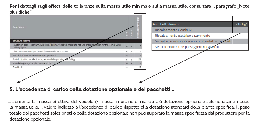 5. L‘eccedenza di carico della dotazione opzionale e dei pacchetti… … aumenta la massa effettiva del veicolo (= massa in ordine di marcia più dotazione opzionale selezionata) e riduce la massa utile. Il valore indicato è l‘eccedenza di carico rispetto alla dotazione standard della pianta specifica. Il peso totale dei pacchetti selezionati e della dotazione opzionale non può superare la massa specificata dal produttore per la dotazione opzionale.