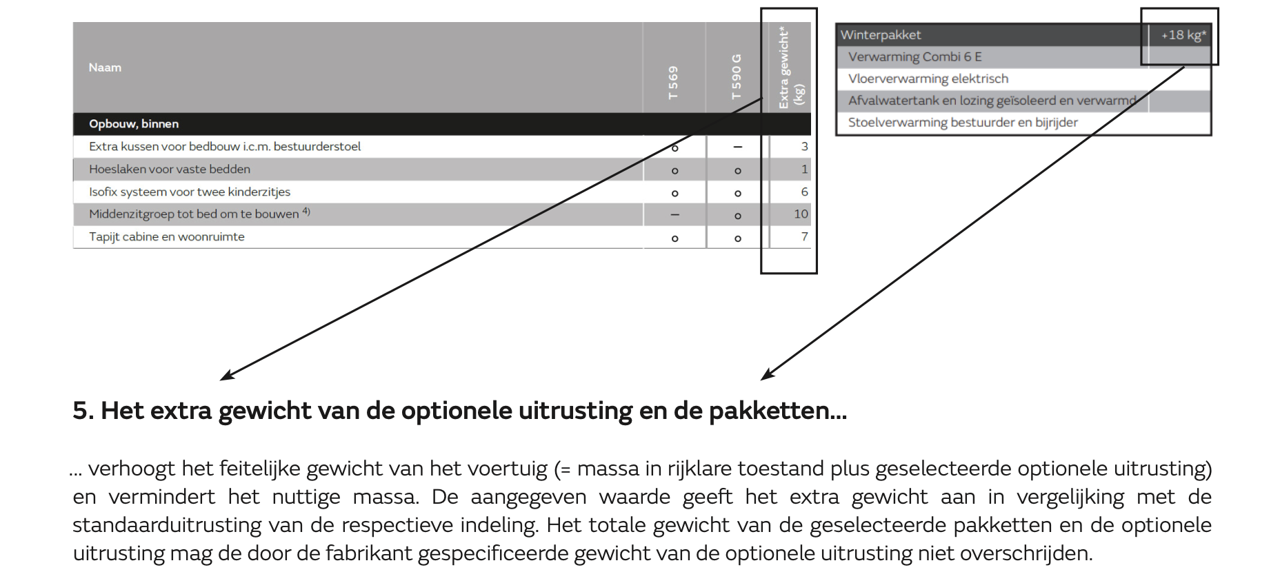 5. Het extra gewicht van de optionele uitrusting en de pakketten… ... verhoogt het feitelijke gewicht van het voertuig (= massa in rijklare toestand plus geselecteerde optionele uitrusting) en vermindert het nuttige massa. De aangegeven waarde geeft het extra gewicht aan in vergelijking met de standaarduitrusting van de respectieve indeling. Het totale gewicht van de geselecteerde pakketten en de optionele uitrusting mag de door de fabrikant gespecificeerde gewicht van de optionele uitrusting niet overschrijden.